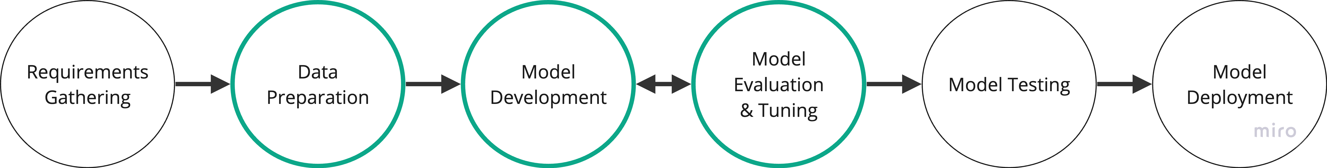 Plot of machine learning project steps, emphasizing Data Preparation, Model Development, and Model Evaluation and Tuning steps.