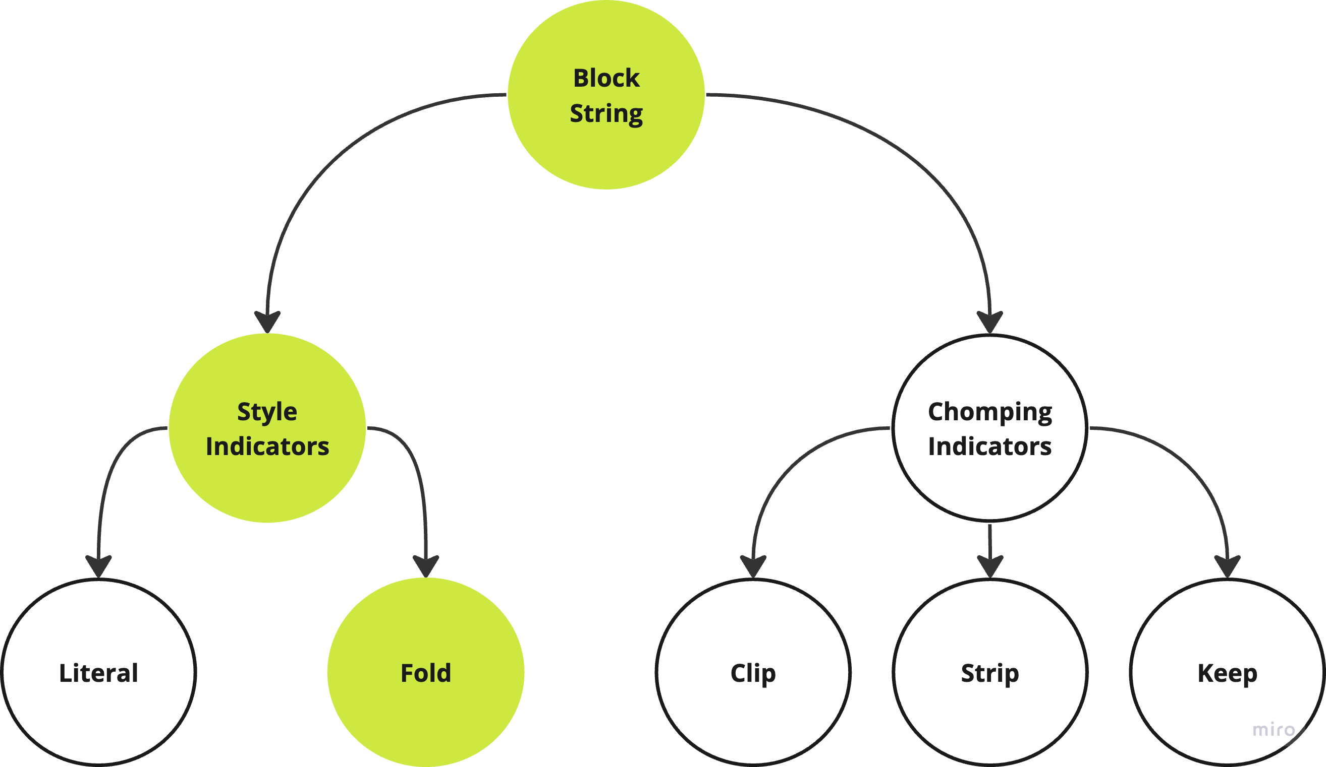 A hierarchical plot of YAML Block string, with the leaf node "Fold Style" highlighted.