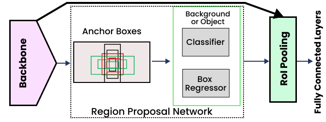 region proposal network architecture