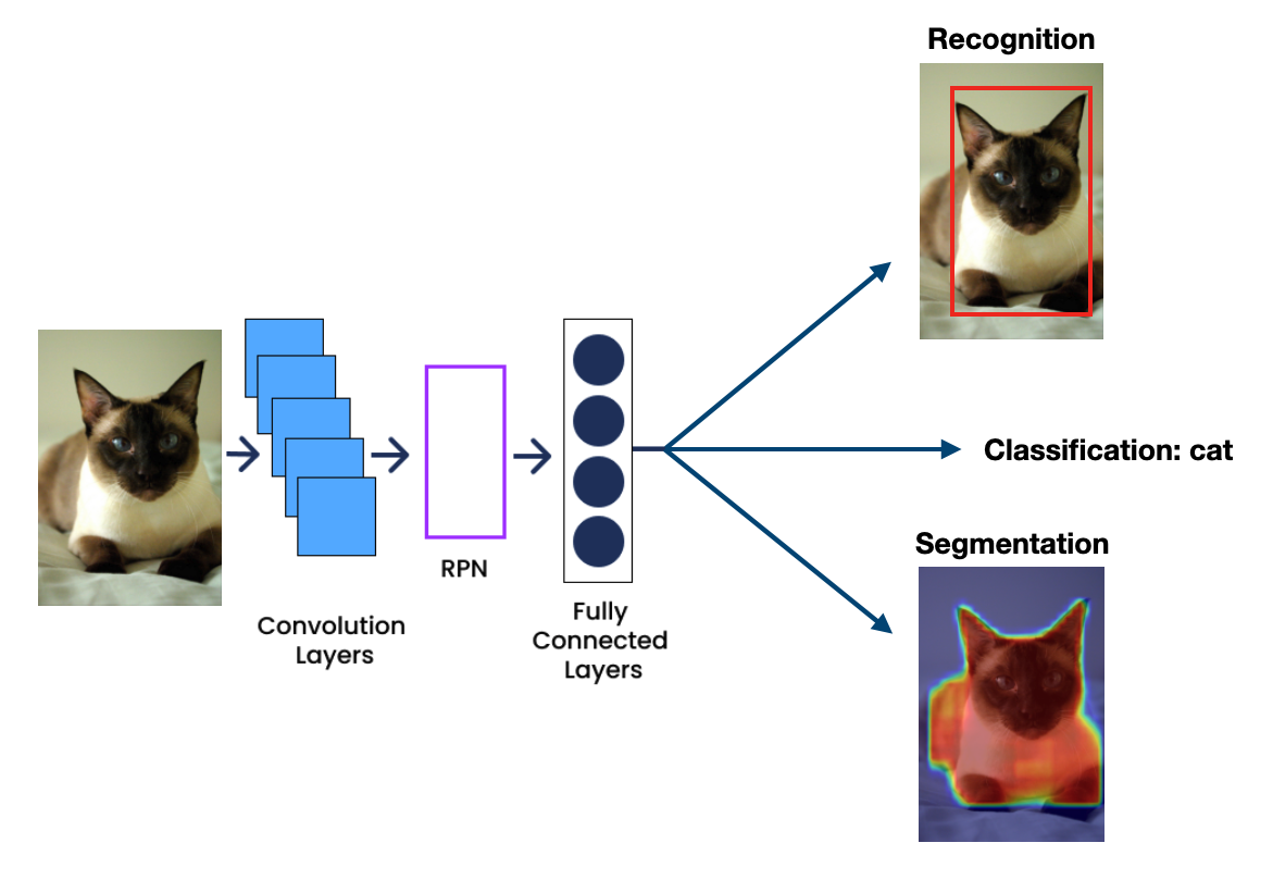 Mask R-CNN architecture diagram
