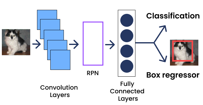 rcnn layers