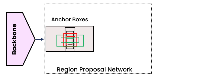 region proposal network architecture