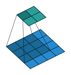 Animation of an unstrided convolution.