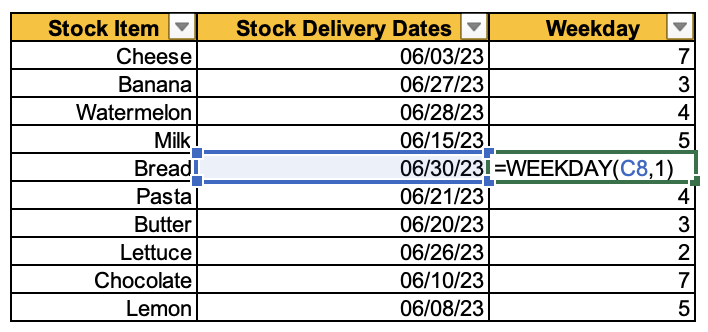 Image of a table in Excel that is displaying a stock item and its delivery date. A new column indicating the weekday has been added by using the WEEKDAY function.