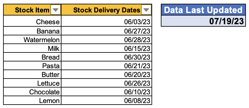 Image of a table in Excel, with the date of the last time the table data was updated using the TODAY function