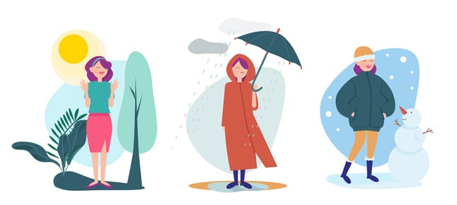 Cartoon image of a person in three different type of weather conditions - sun, rain, and snow.