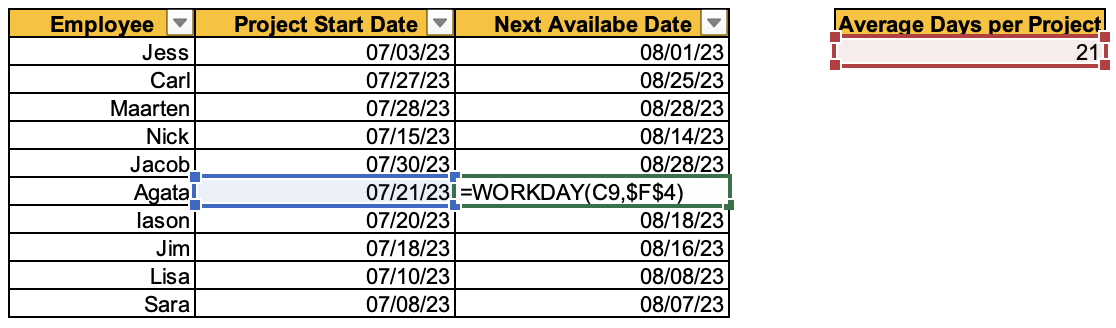 Image of an Excel table displaying employee names and current project start dates. Using an average days per project, a new column has been added using WORKDAY function to show the next available date for each employee
