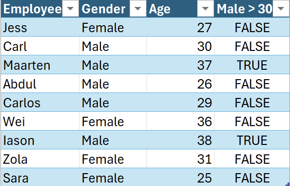 DataCo Beispieltabelle aus der Personalabteilung, die den Vornamen, das Geschlecht und das Alter des Mitarbeitenden sowie die mit einer bedingten Formel erstellte Spalte zeigt.