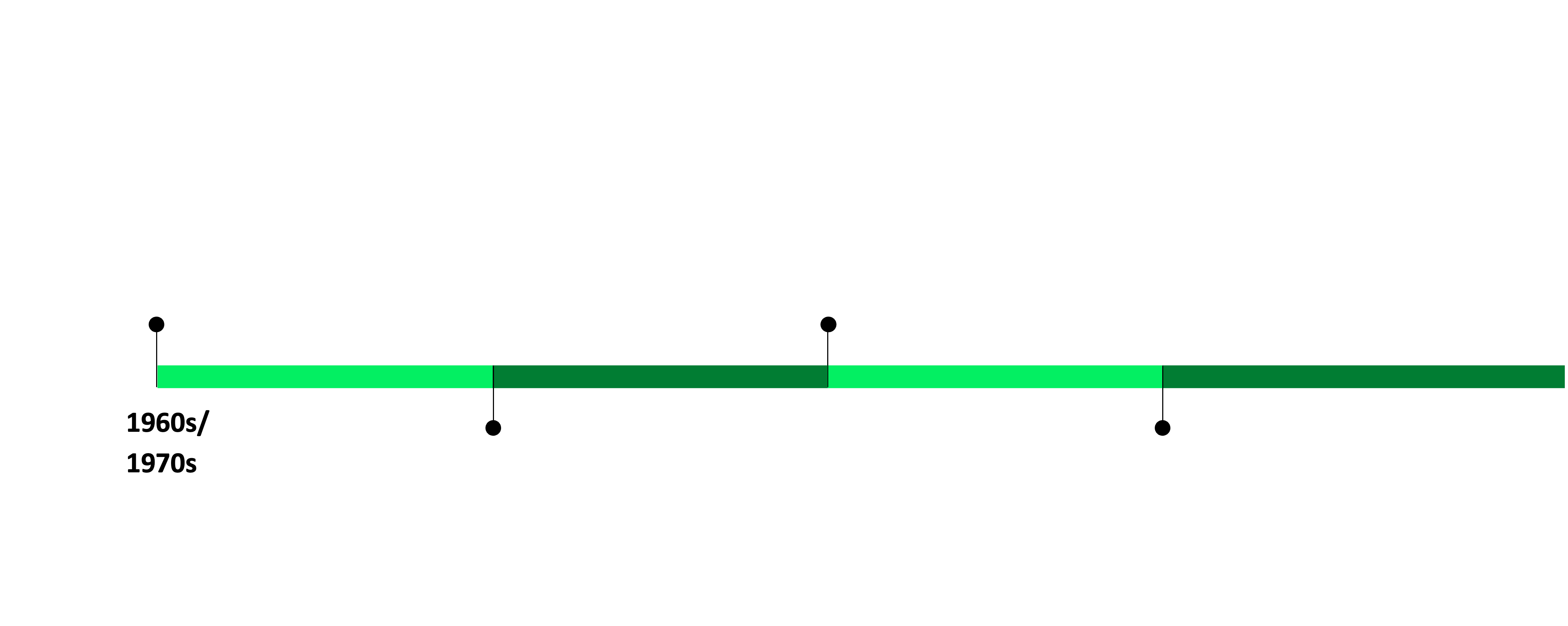 A green timeline without years or text.
