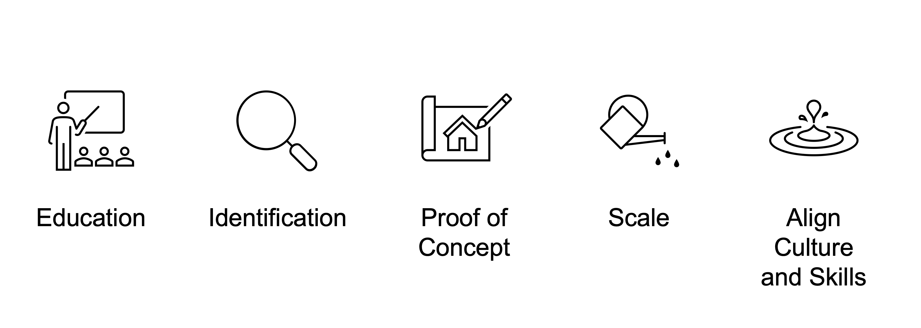 Phases for AI implementation.