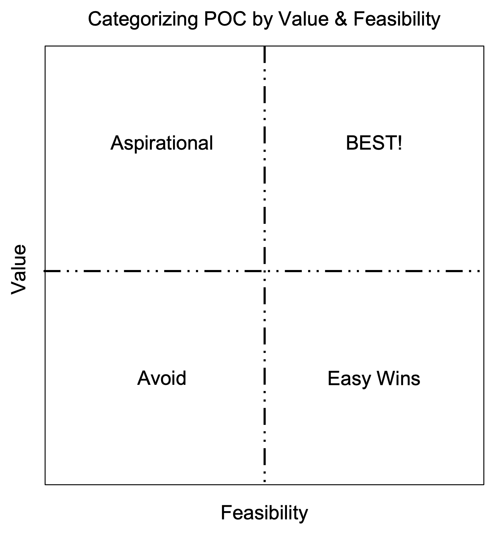 Wert- und Machbarkeitsmatrix