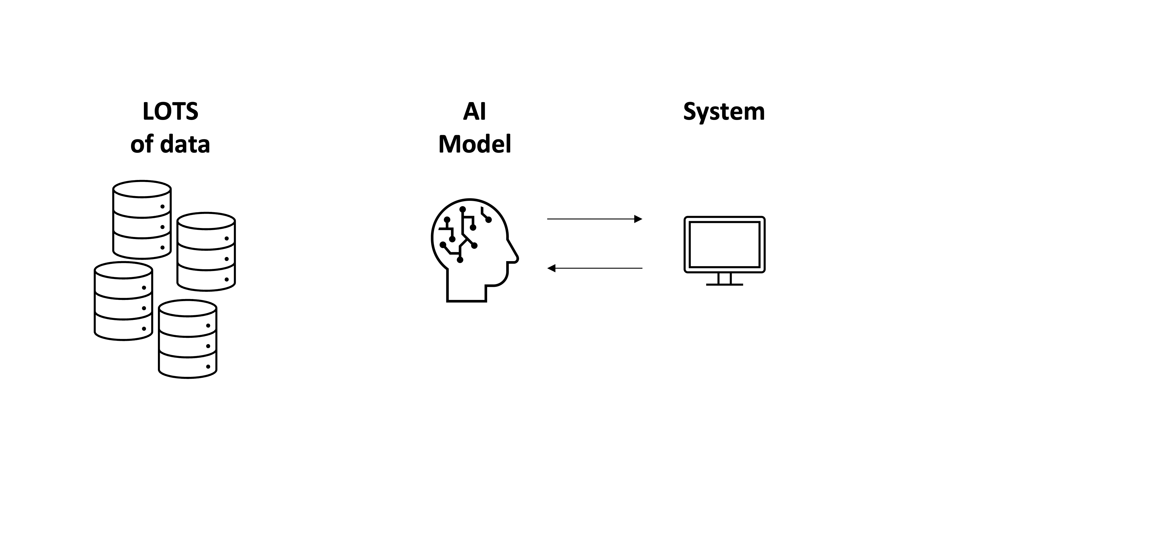 Arrows drawn between an AI brain and a computer.