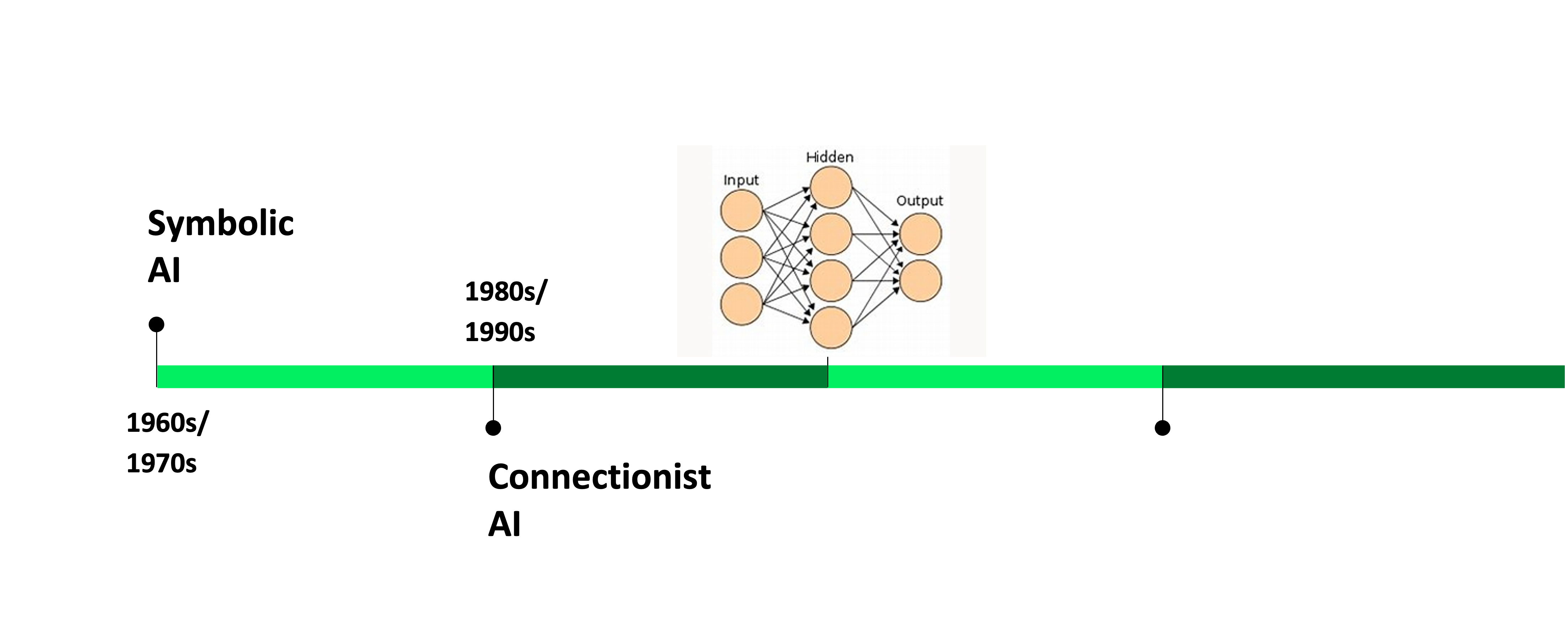 Adding to the green timeline with the dates 1980 and 1990 for Connectionist AI.
