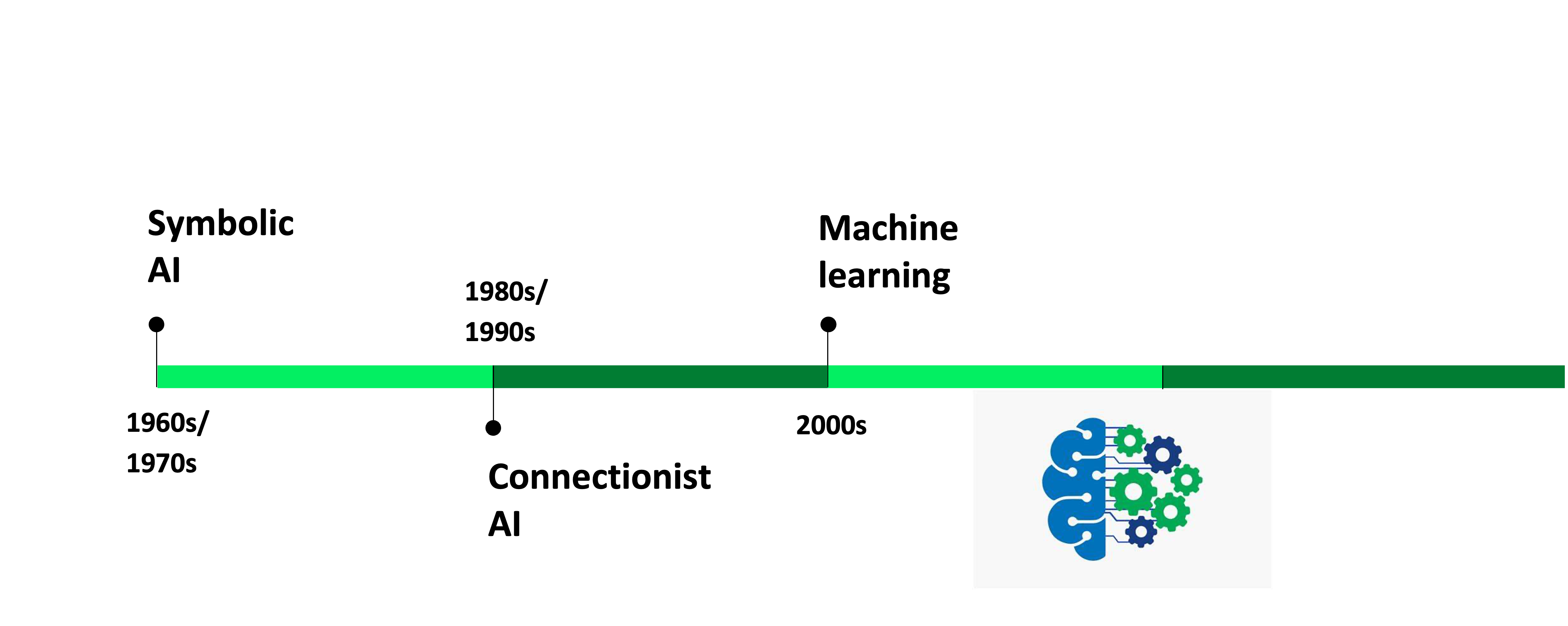 Next, Machine Learning is added in the 2000s.