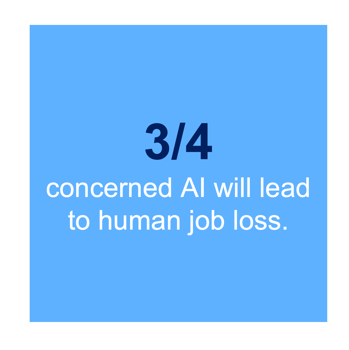 Three-quarters of survey respondents concerned about human job loss due to AI.