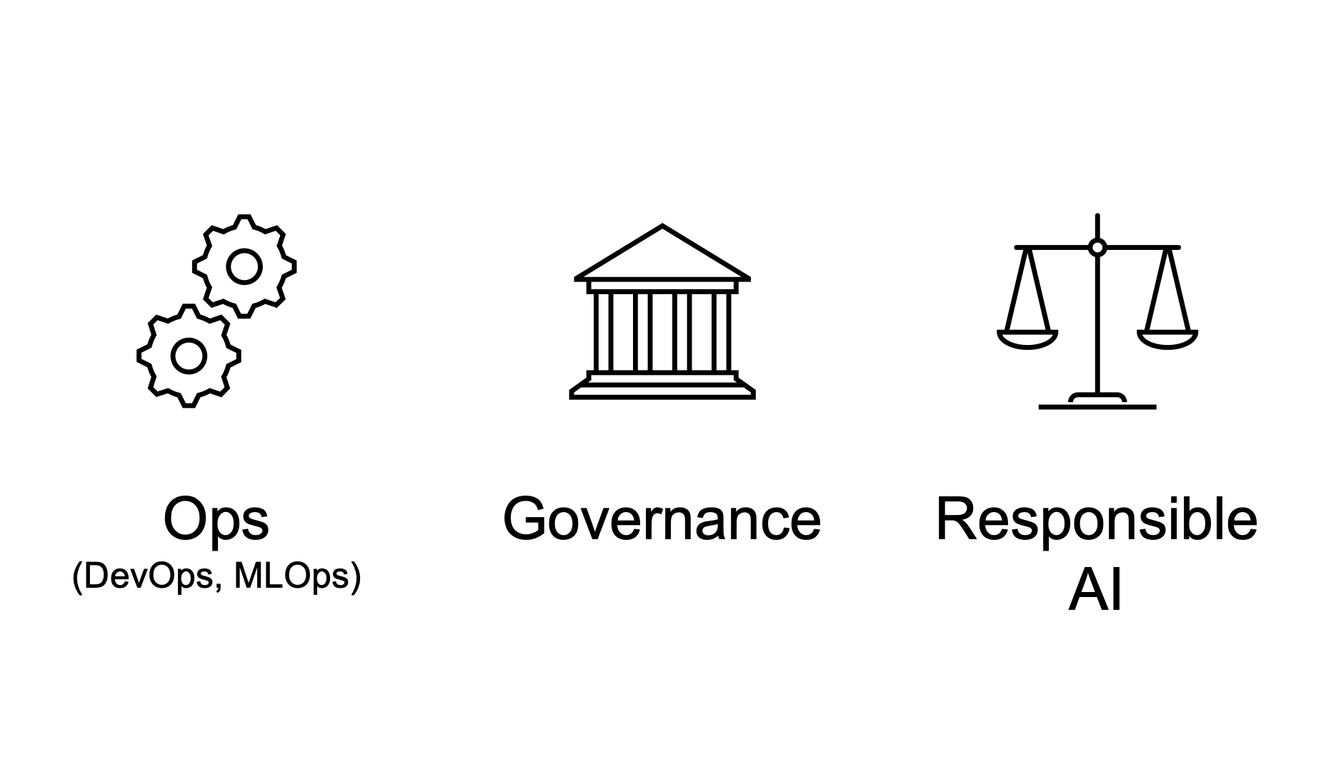 Ops, Governance und verantwortungsvolle KI