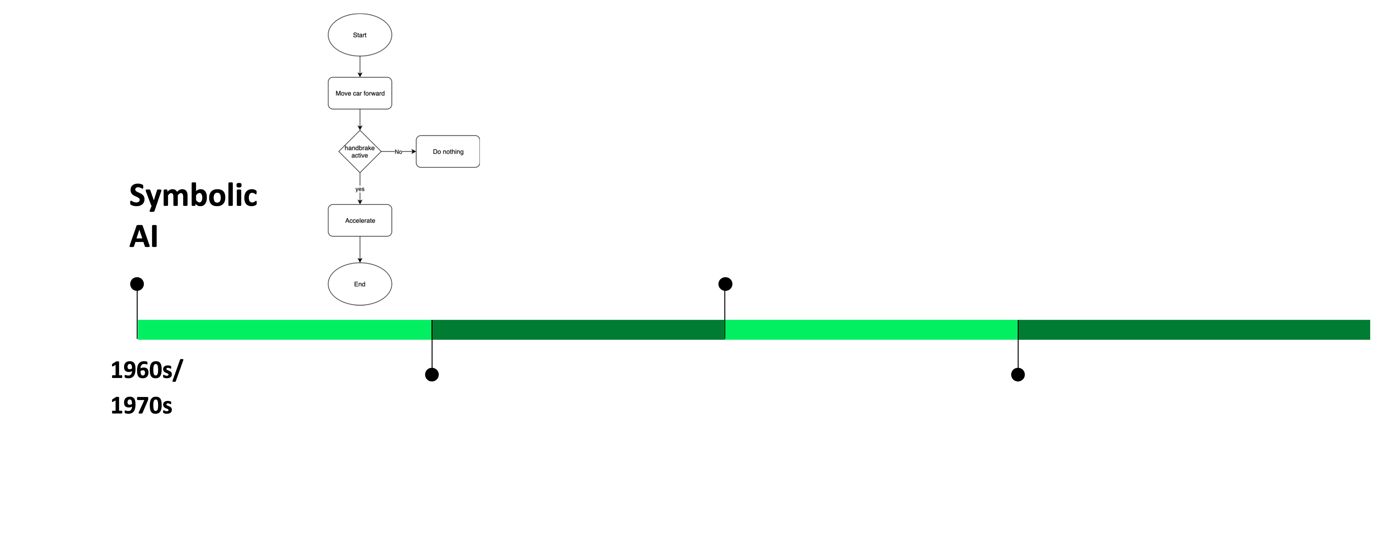 A green timeline with the dates 1960 and 1970 showing Symbolic AI.
