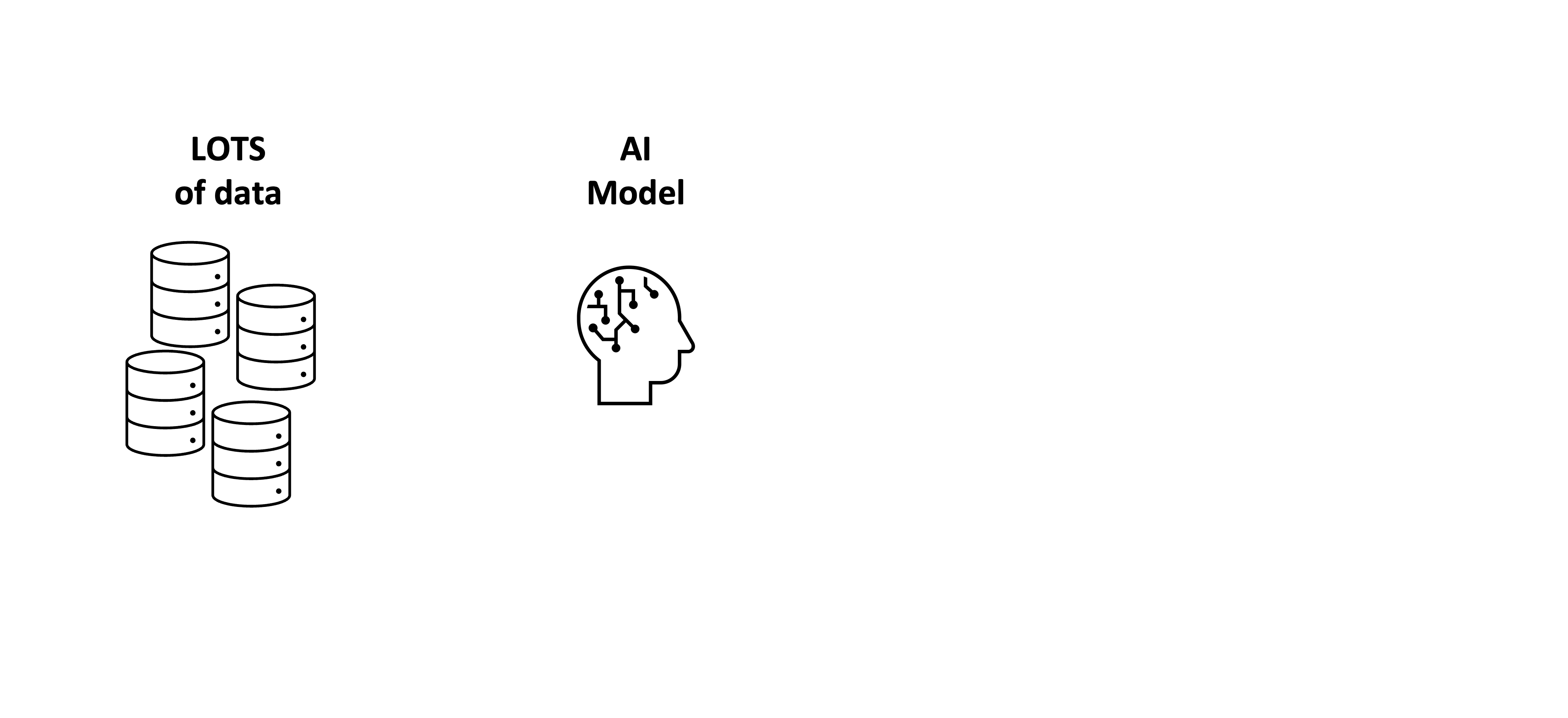 A picture of a human head with an AI brain and the words "AI Model".