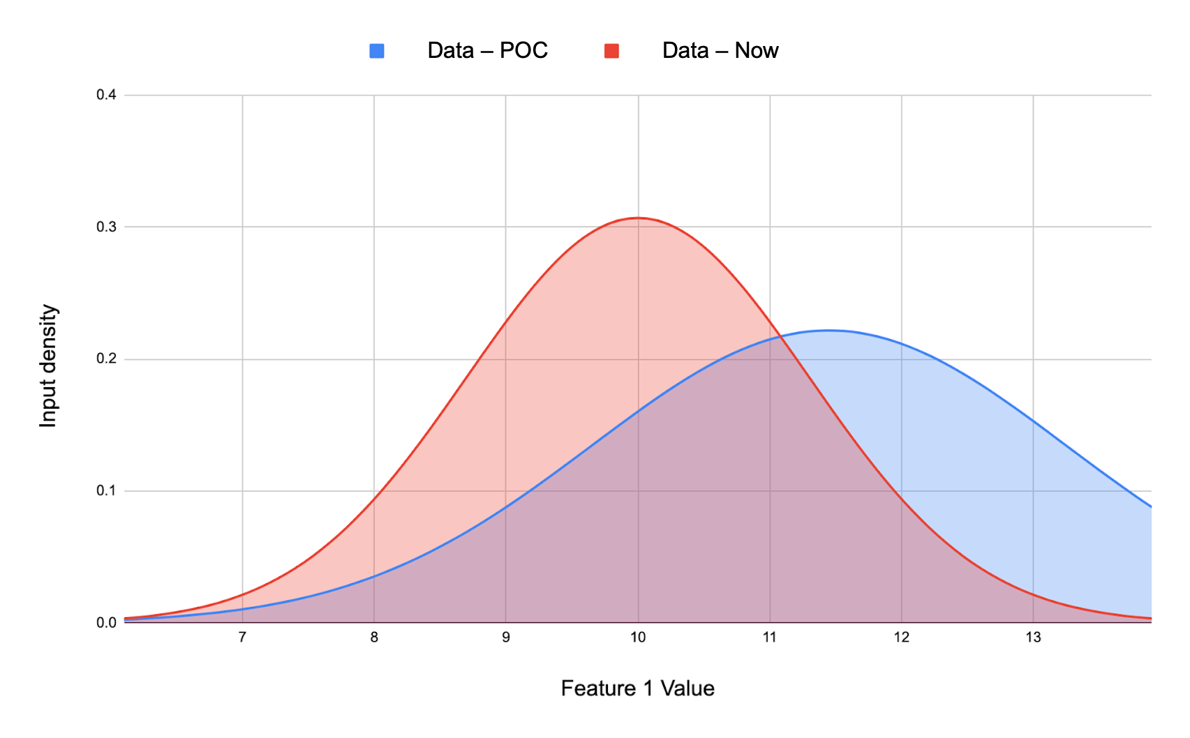 Changes in data itself.
