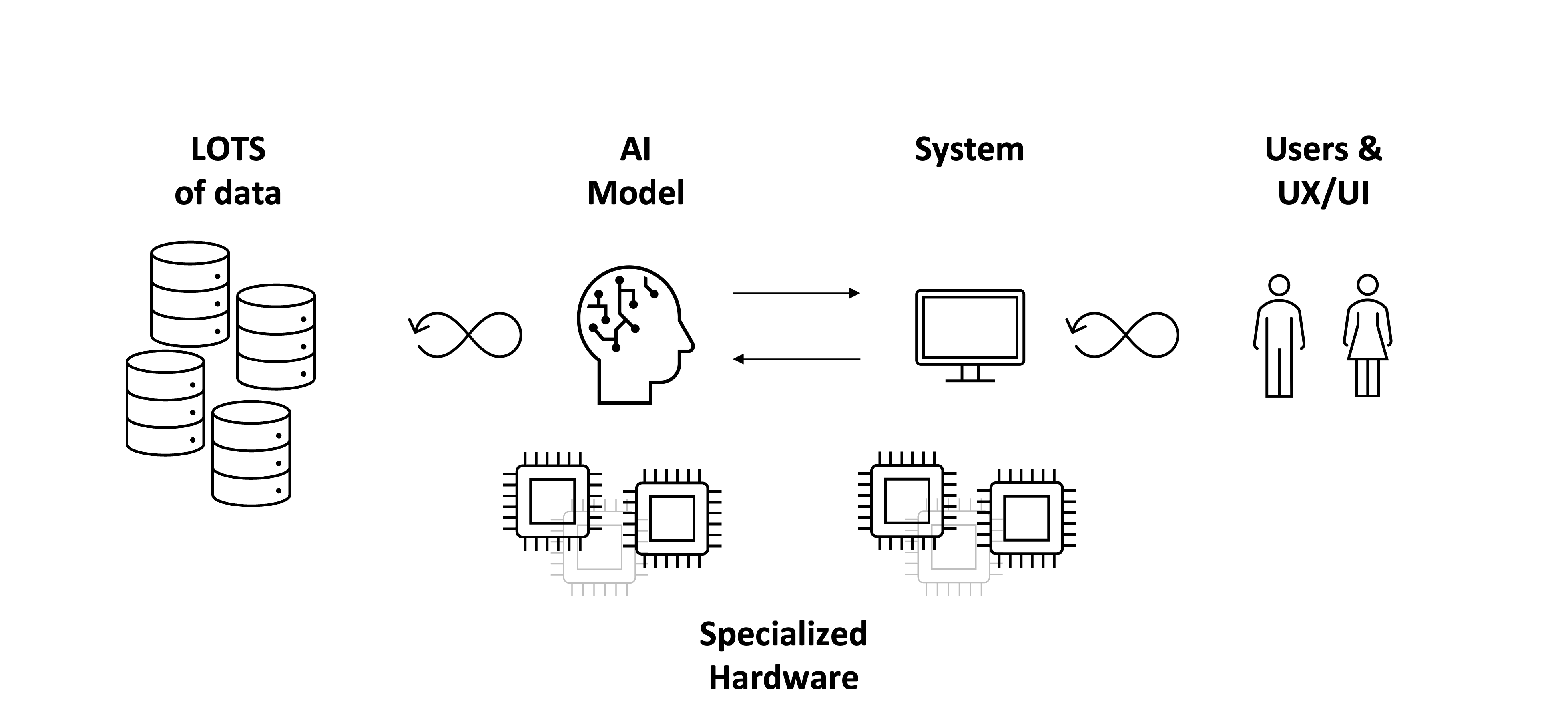 Computer chips with the words "Specialized Hardware".