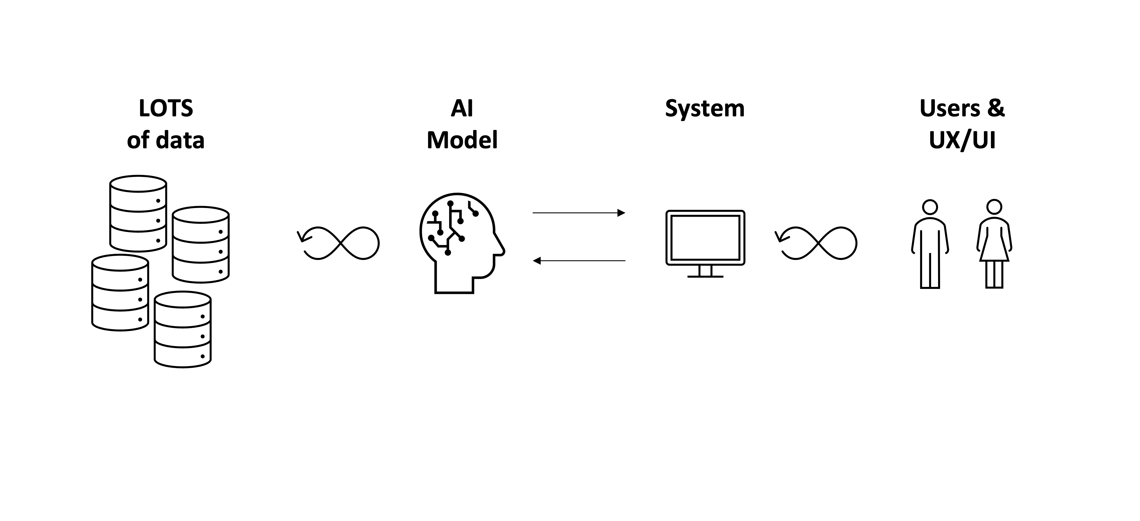 Figure eight arrows drawn in between the data and the AI brain as well as the computer and the people.