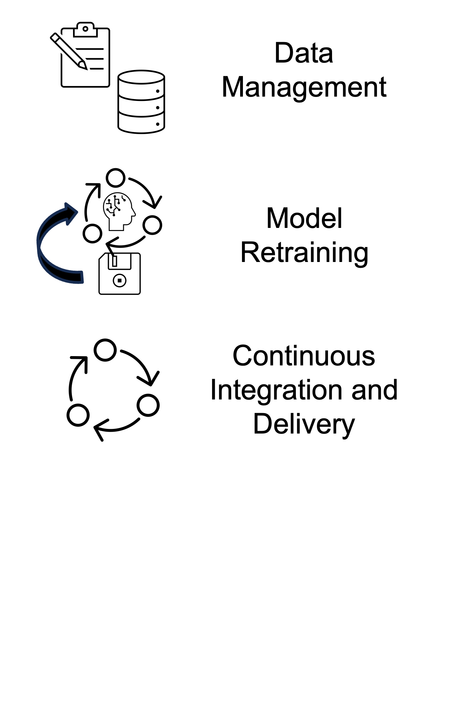 Continuous integration and delivery.