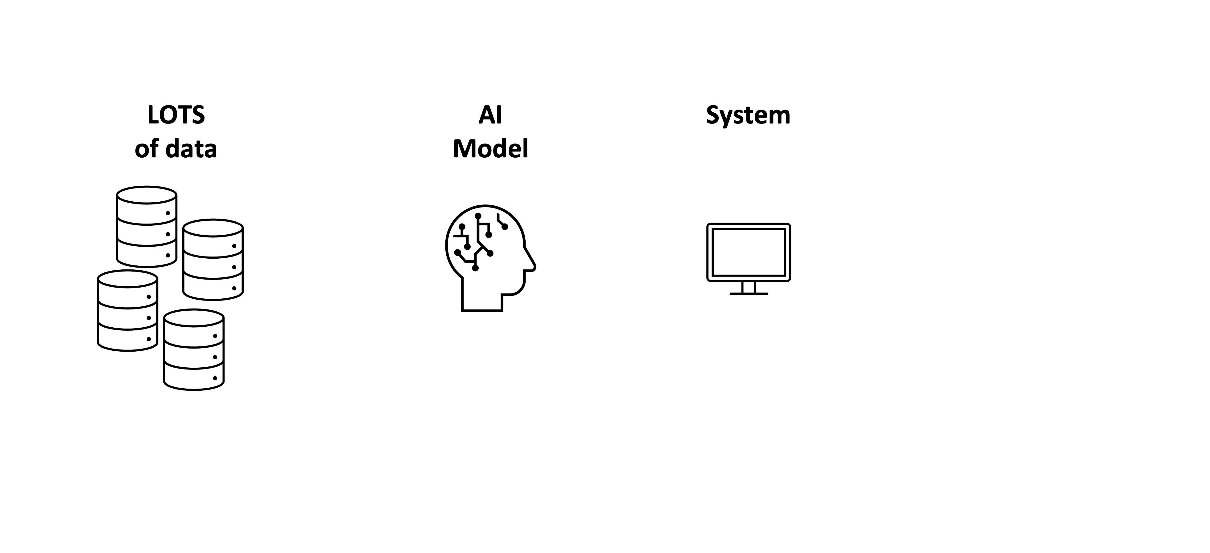 A computer with the word "System".