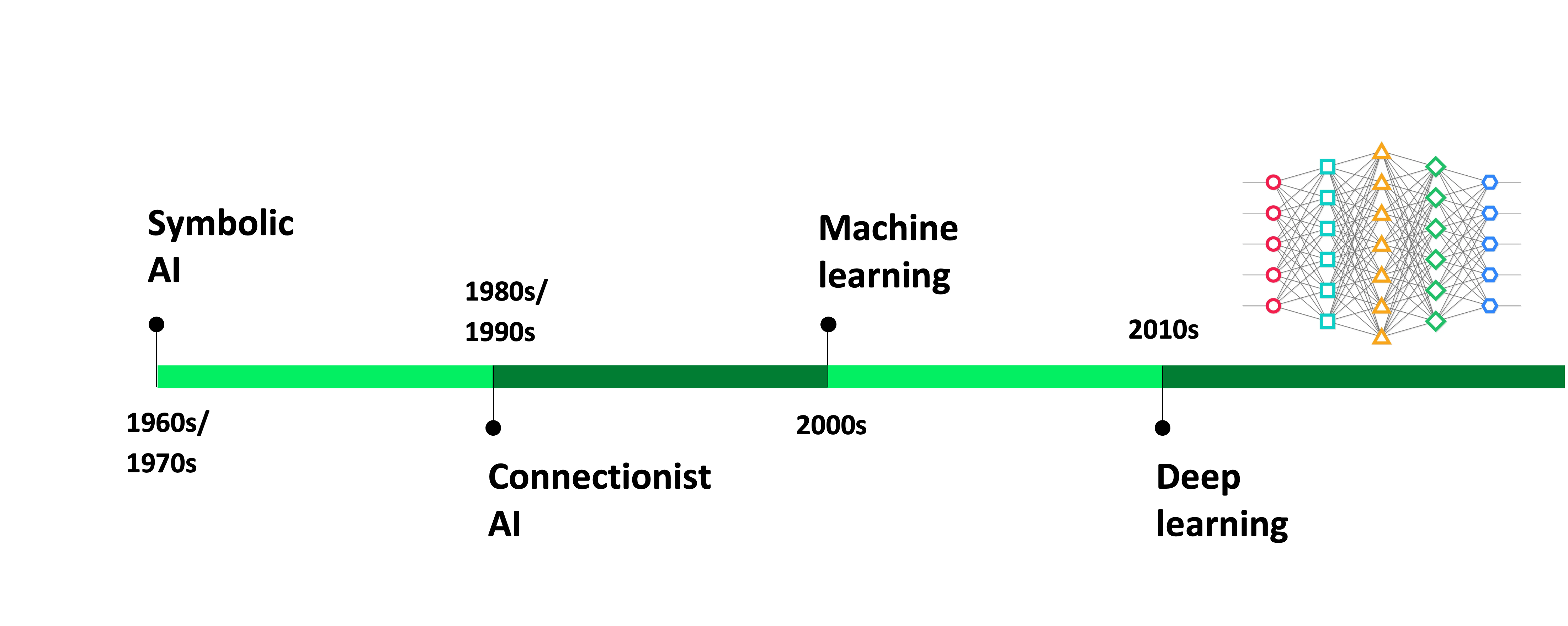 The timeline is completed with the addition of Deep Learning in the 2010s.