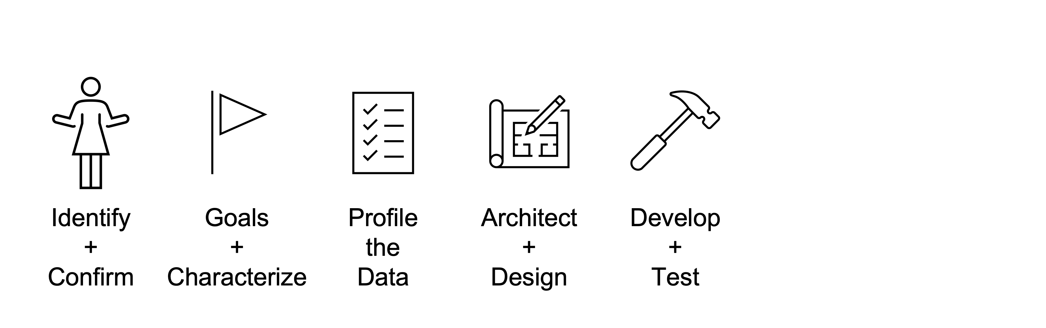 Develop and test.