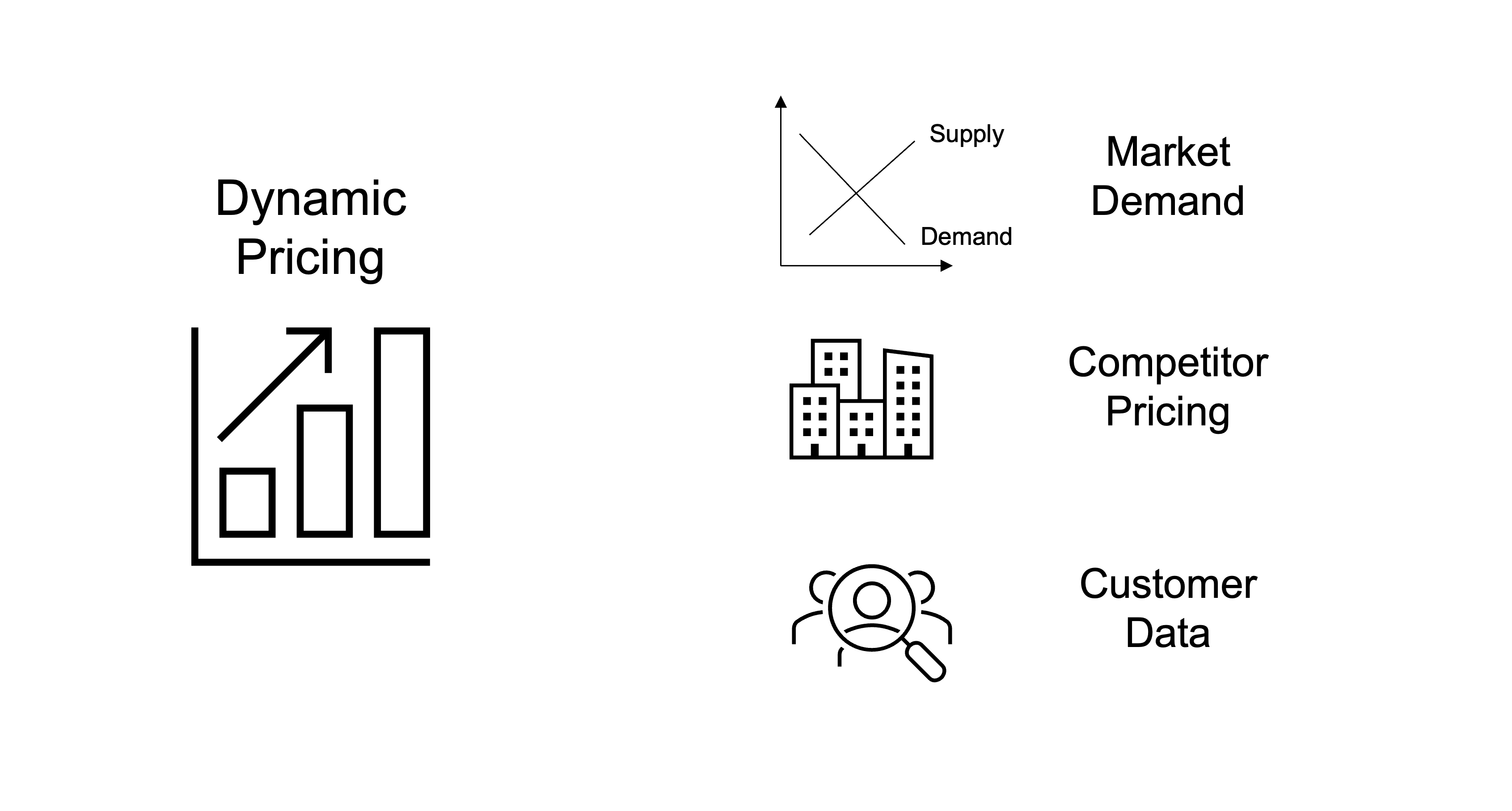 Pricing chart plus a chart showing market demand. A competitor pricing graphic of buildings. A magnifying glass on customers.