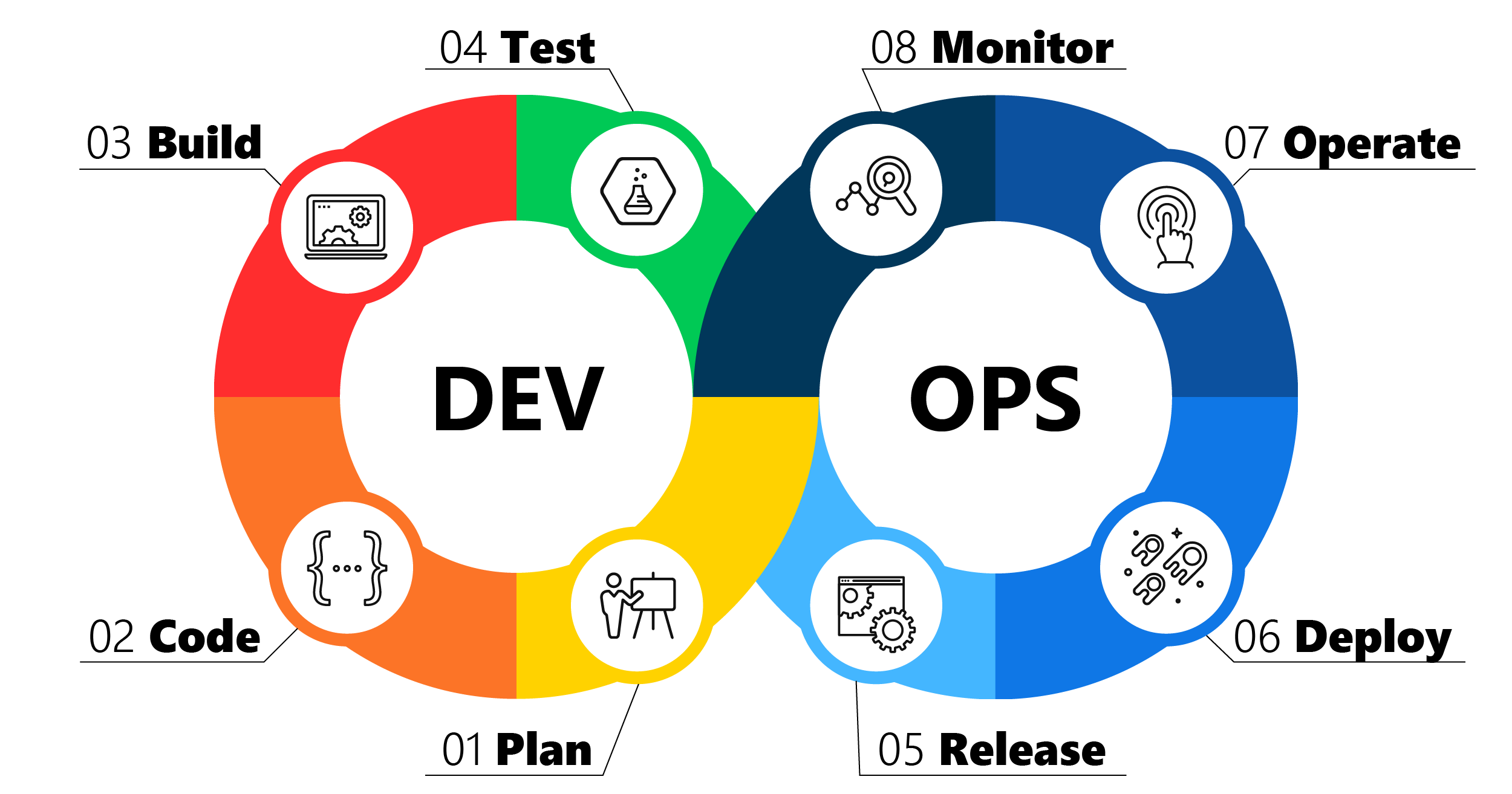 Ciclo DevOps.