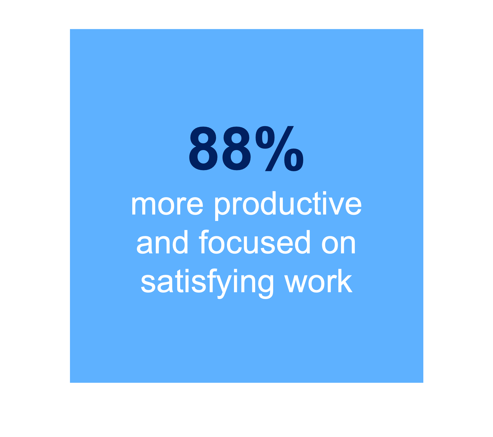 88% more productive and focused on satisfying work.