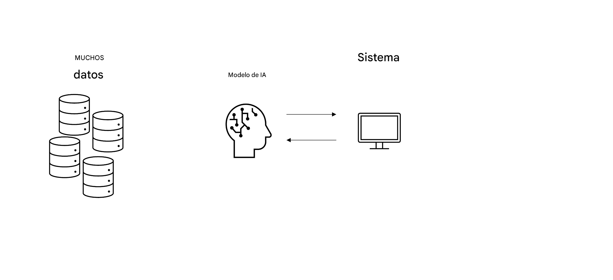 Flechas trazadas entre un cerebro de IA y un ordenador.