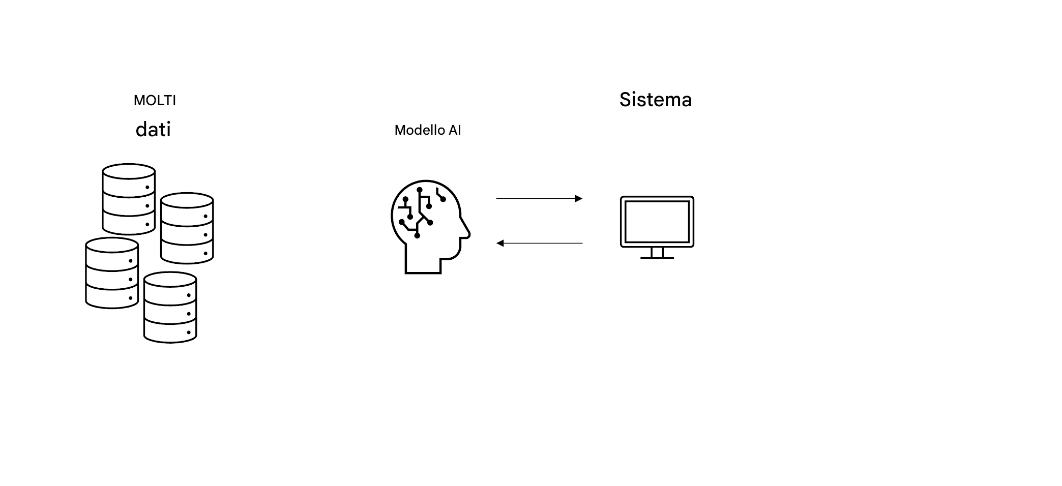 Frecce tracciate tra un cervello AI e un computer.