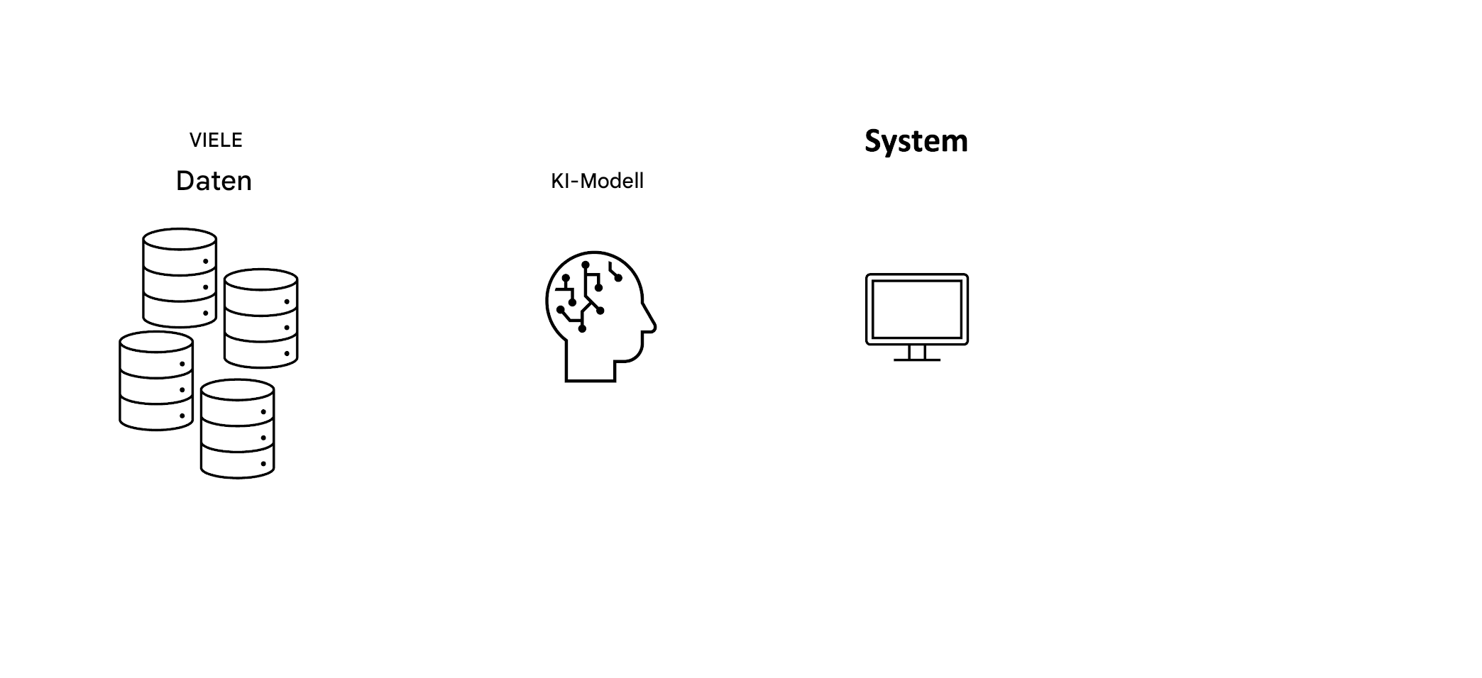 Ein Computer mit dem Wort „System“.