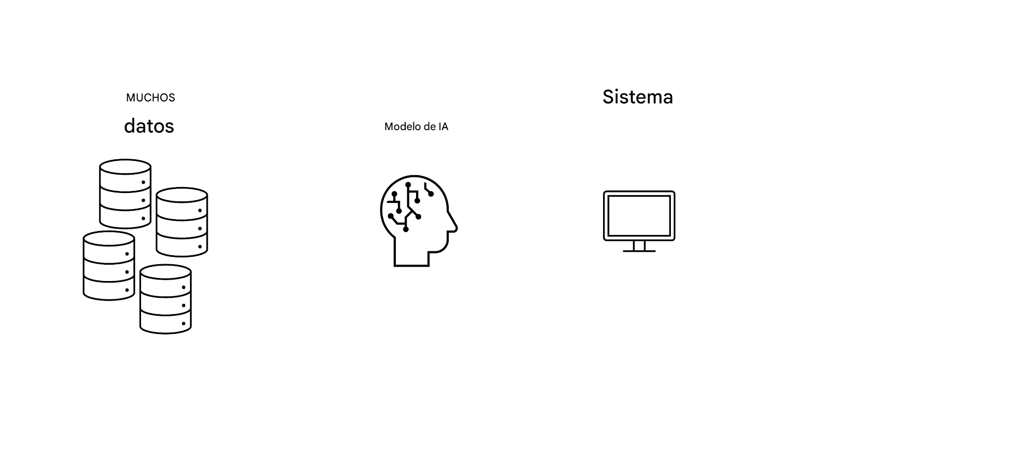 Un ordenador con la palabra "Sistema".