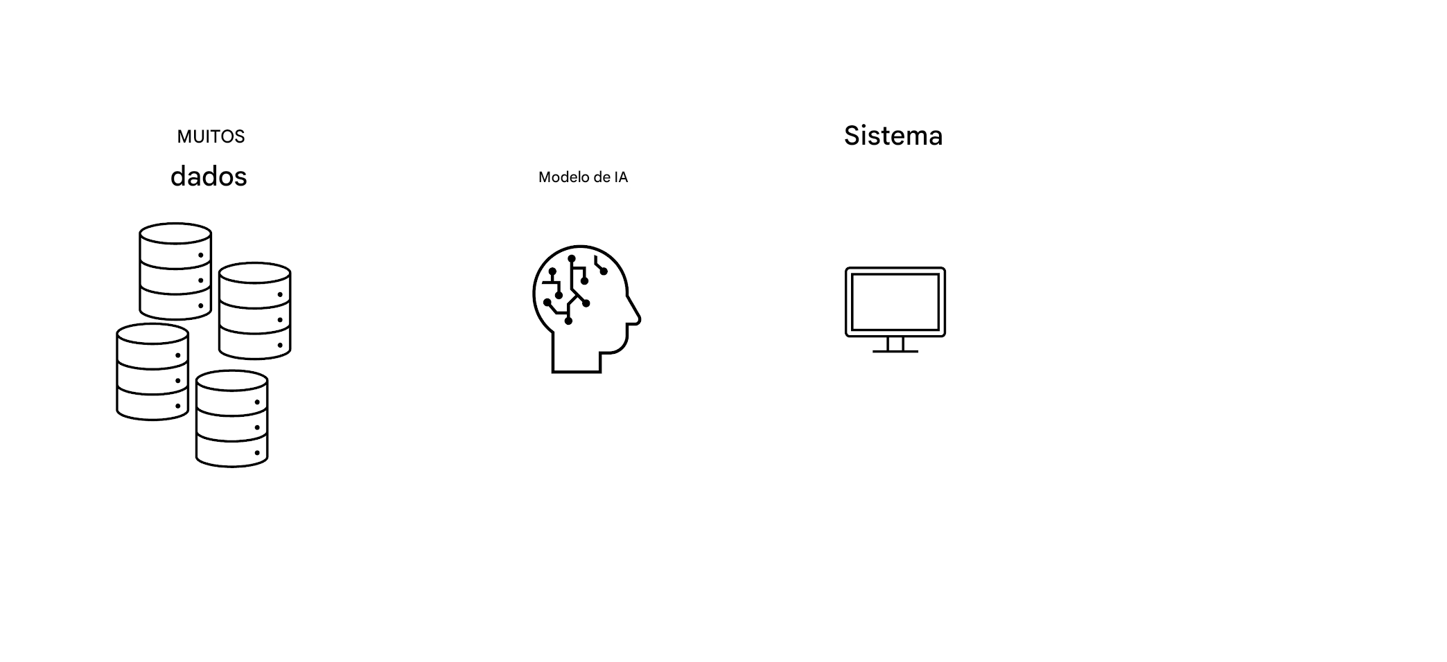 Um computador com a palavra "System".