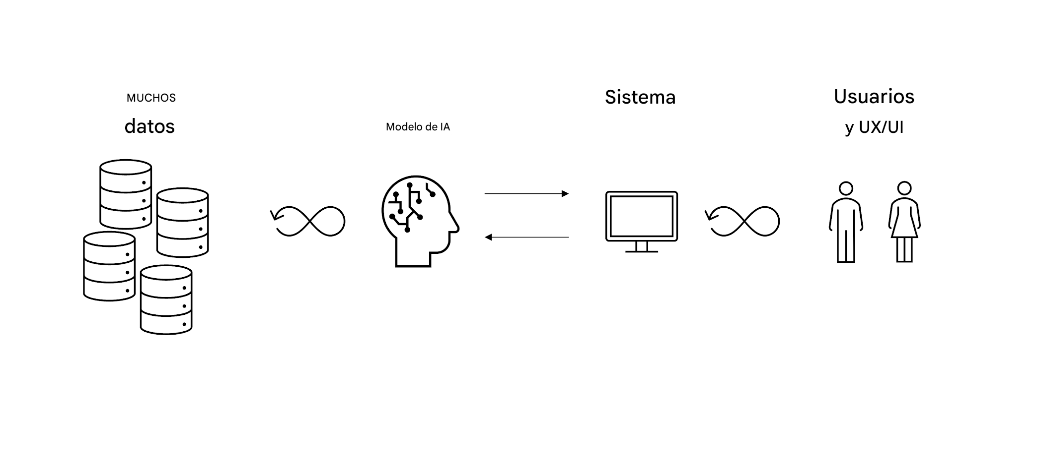 Figura de ocho flechas trazadas entre los datos y el cerebro de la IA, así como entre el ordenador y las personas.