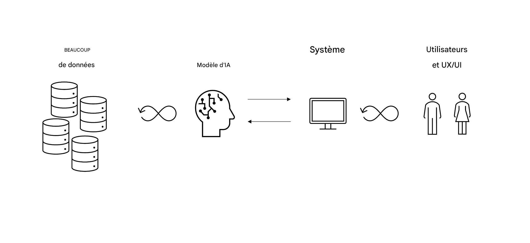 Figure huit flèches entre les données et le cerveau de l'IA, ainsi qu'entre l'ordinateur et les personnes