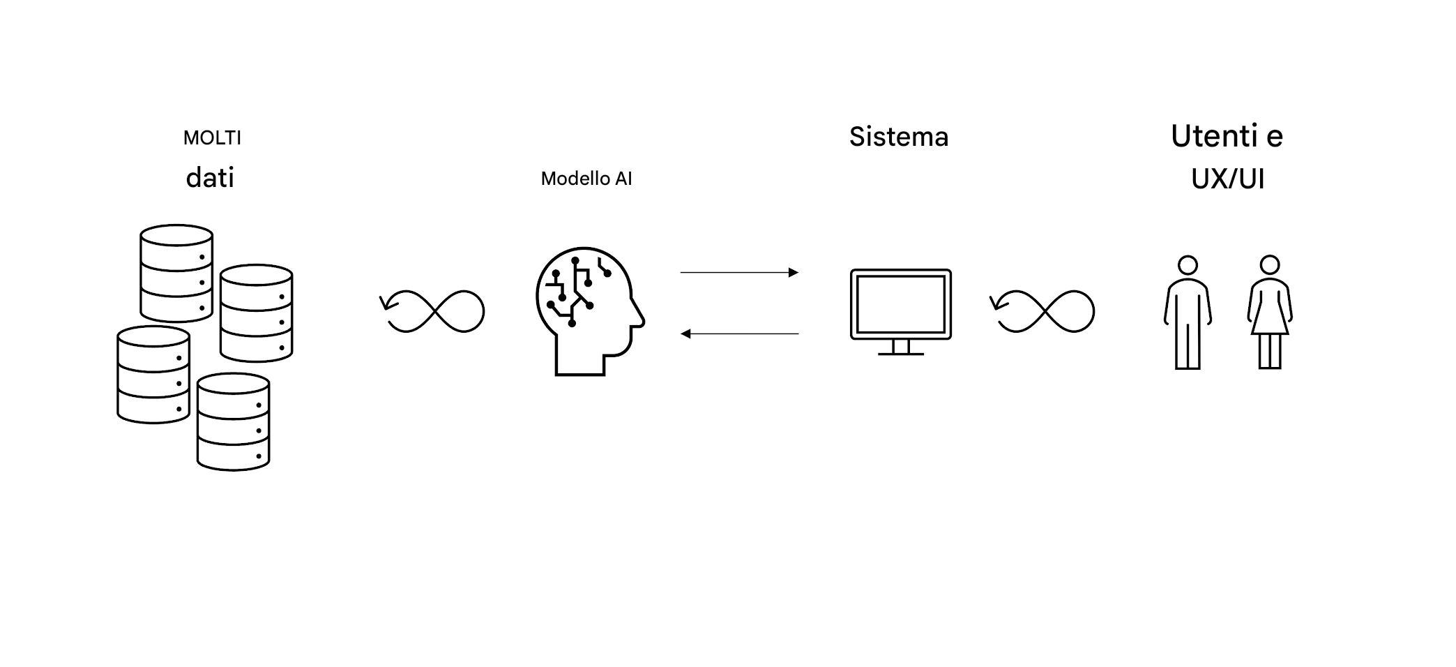 La figura otto frecce tracciate tra i dati e il cervello dell'intelligenza artificiale, nonché tra il computer e le persone.