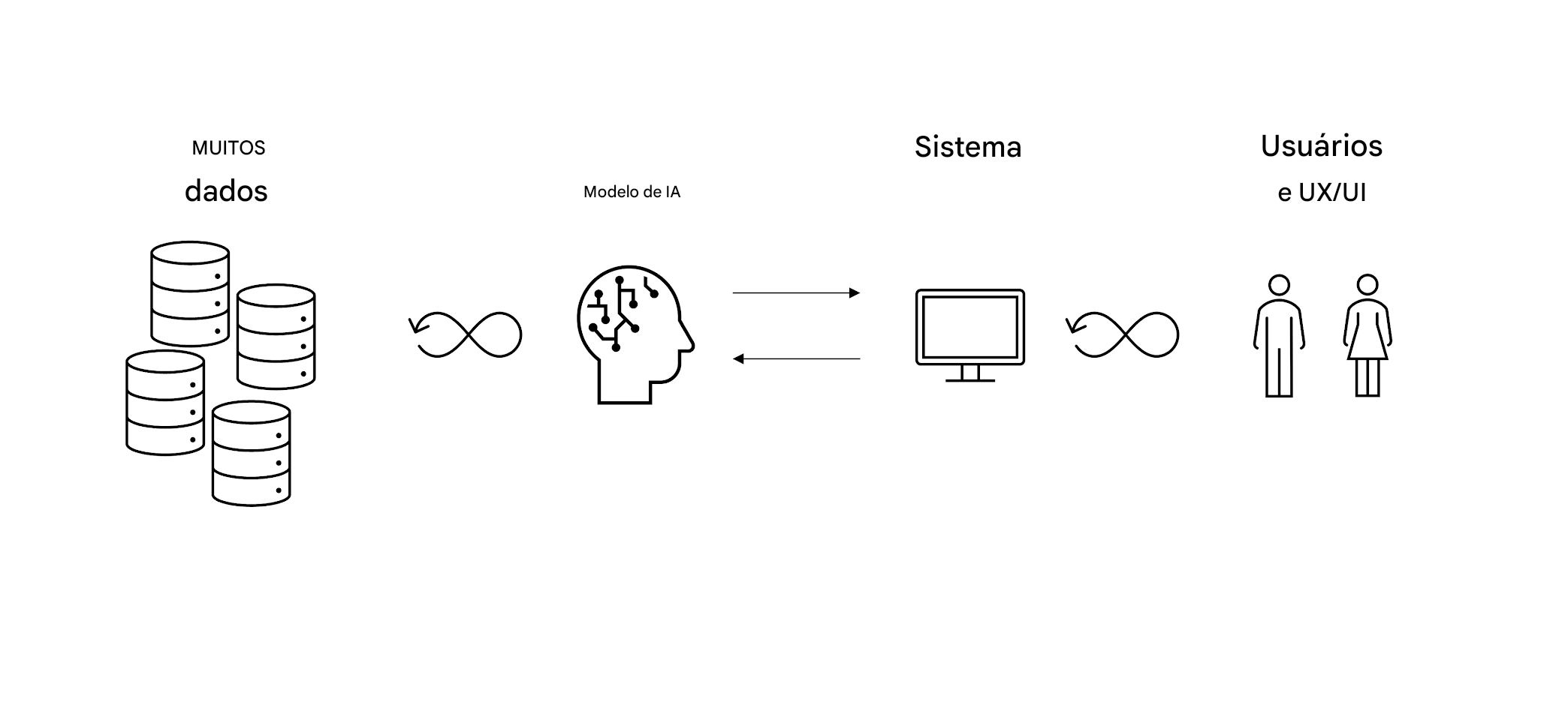Figura: oito setas desenhadas entre os dados e o cérebro da IA, bem como entre o computador e as pessoas.