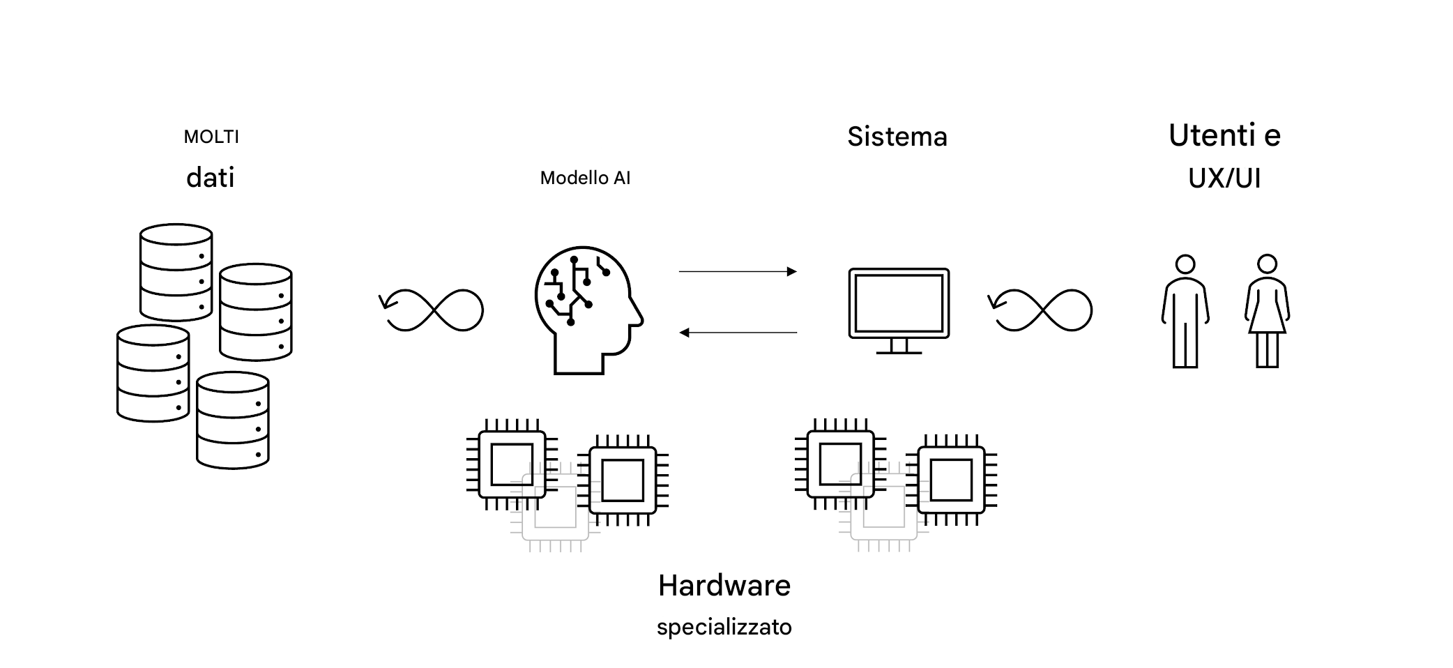 Chip per computer con la dicitura "Specialized Hardware".