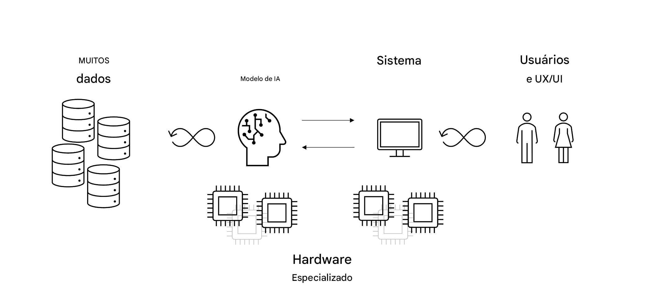 Chips de computador com as palavras "Specialized Hardware".