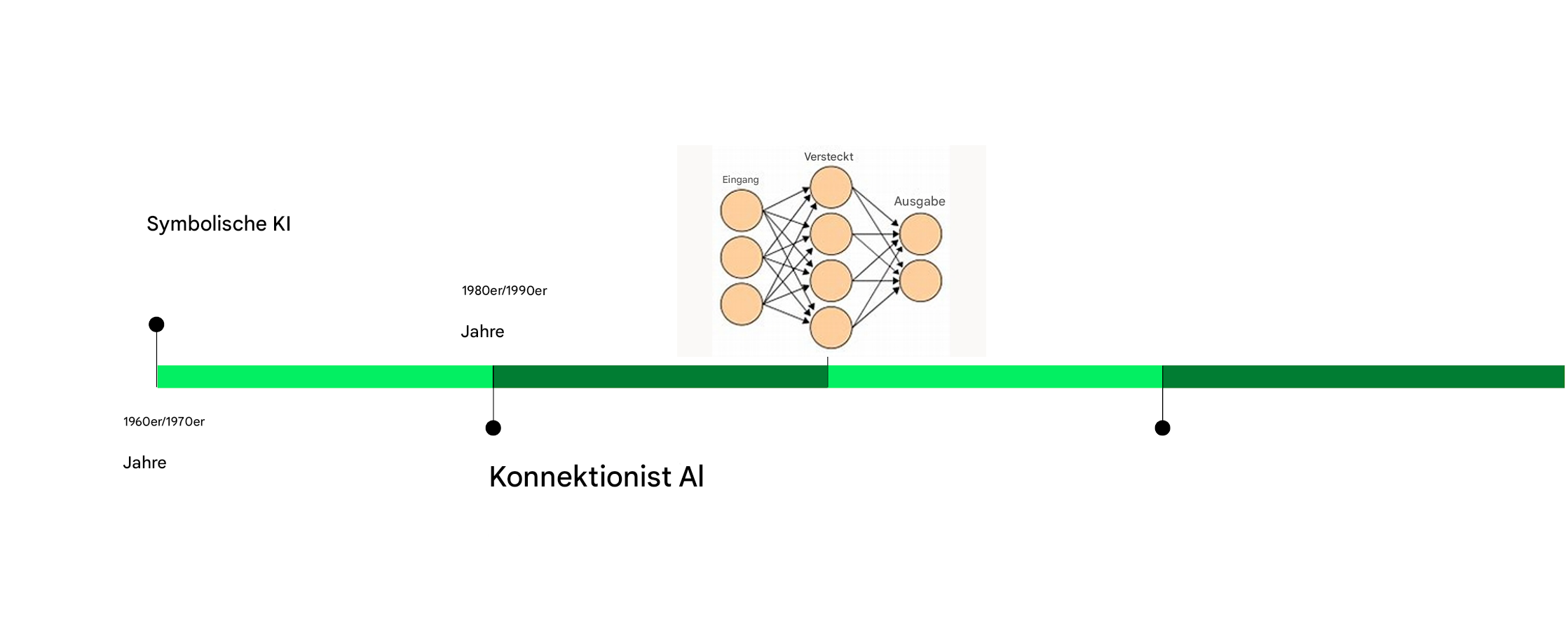 Ergänzung der grünen Zeitleiste mit den Daten 1980 und 1990 für konnektionistische KI.