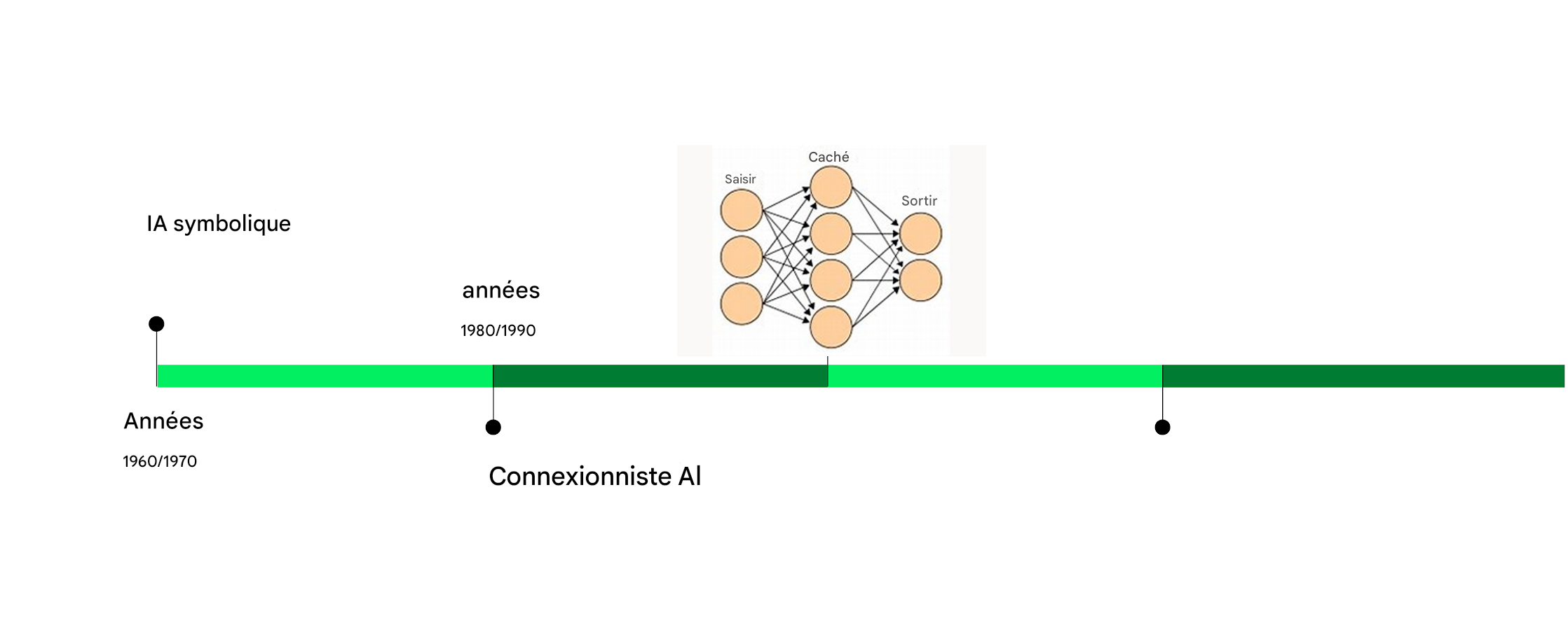 Ajout à la frise chronologique verte les dates de 1980 et 1990 pour l'IA connexionniste.