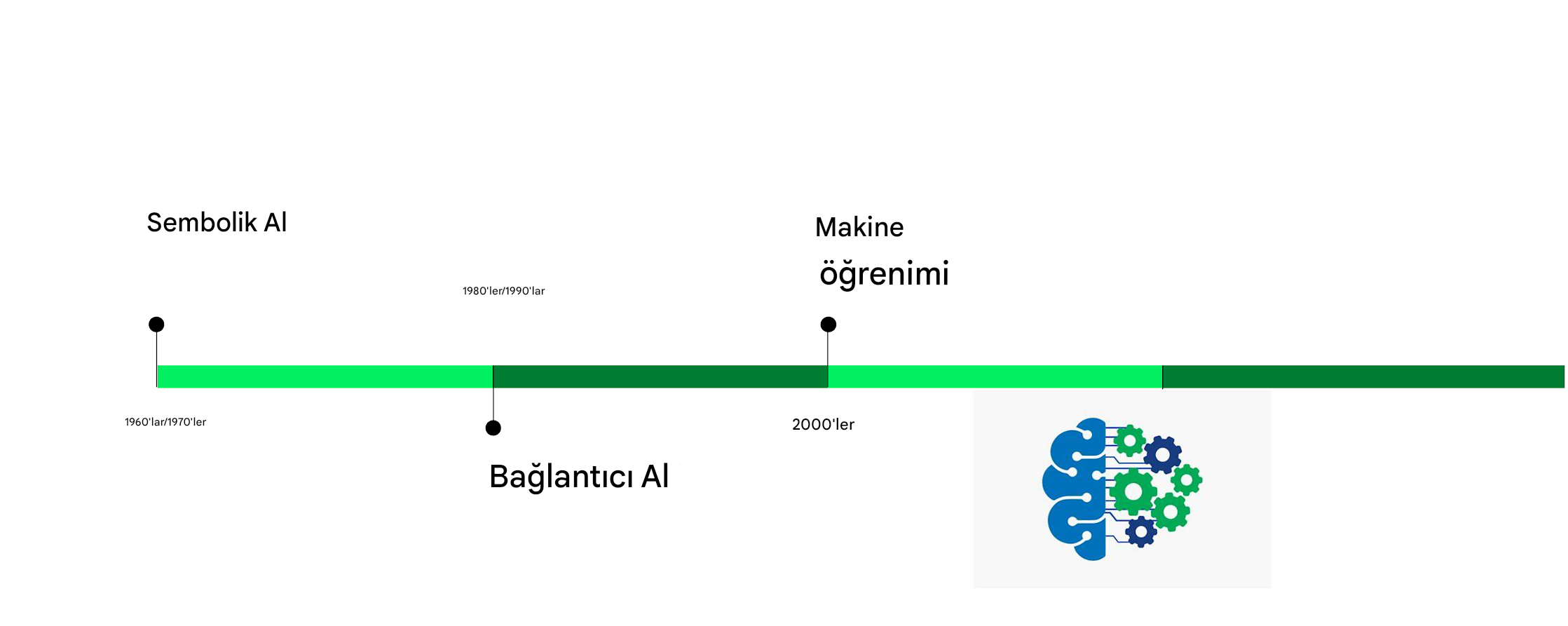 Sonraki olarak, 2000'lerde Makine Öğrenimi eklenir.
