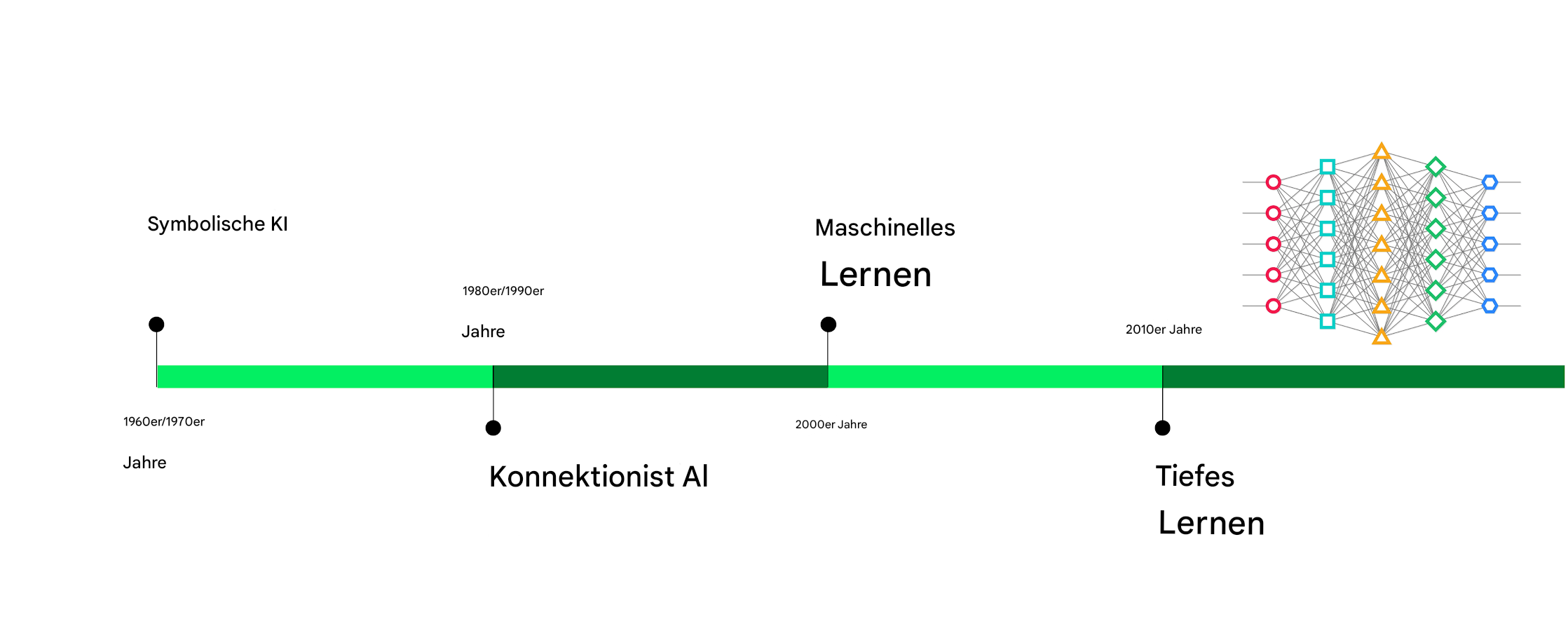 Die Zeitleiste wird durch die Einführung von Deep Learning in den 2010er Jahren vervollständigt.