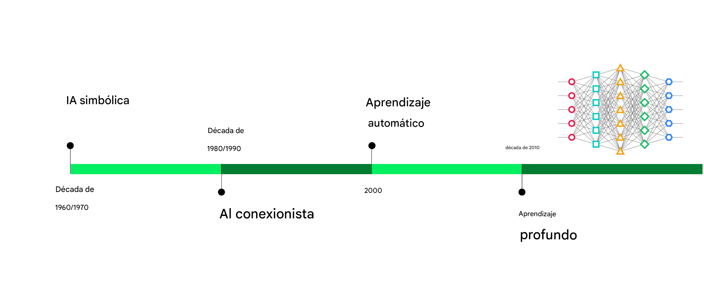 La cronología se completa con la incorporación del aprendizaje profundo en la década de 2010.