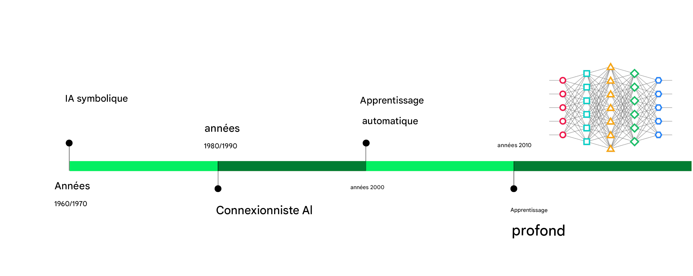 La chronologie est complétée par l'ajout du deep learning dans les années 2010.
