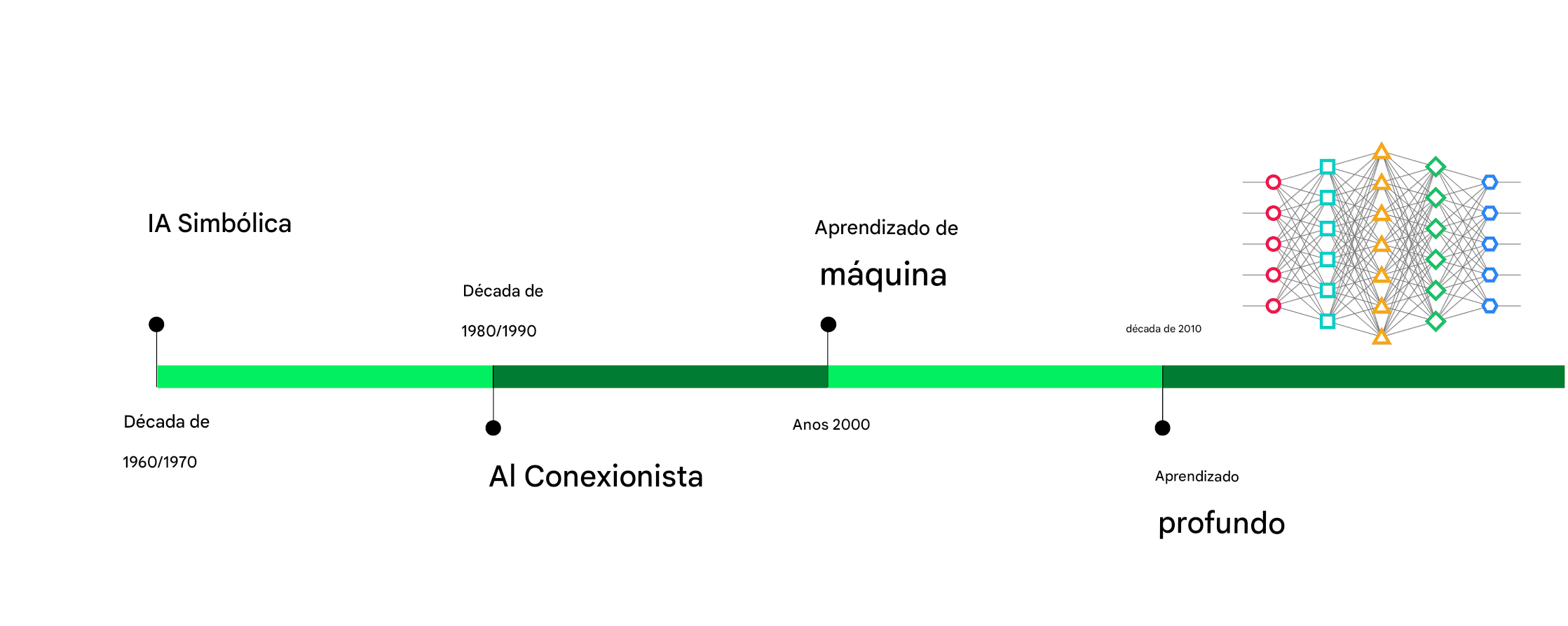 A linha do tempo é concluída com a adição da aprendizagem profunda na década de 2010.